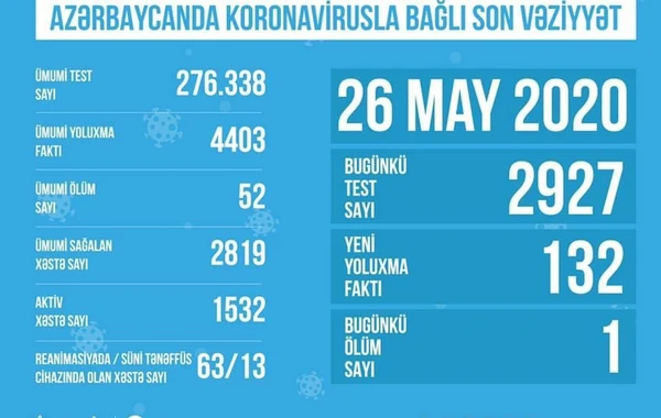 Azərbaycanda koronavirusla bağlı SON DURUM
