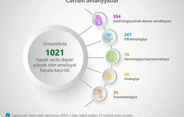 Azərbaycanda bu ərazilərdə əhaliyə pulsuz xidmət göstərilir - SİYAHI