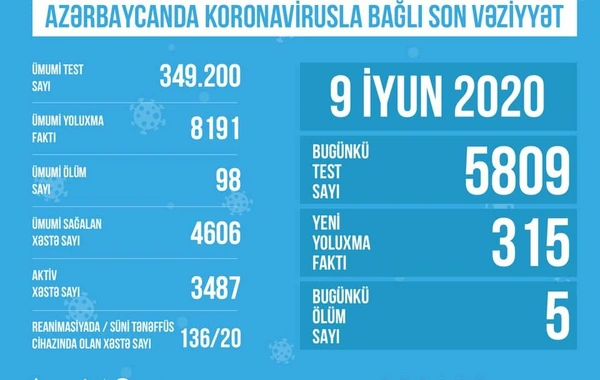 Azərbaycanda koronavirusla bağlı aparılan testlərin sayı açıqlandı