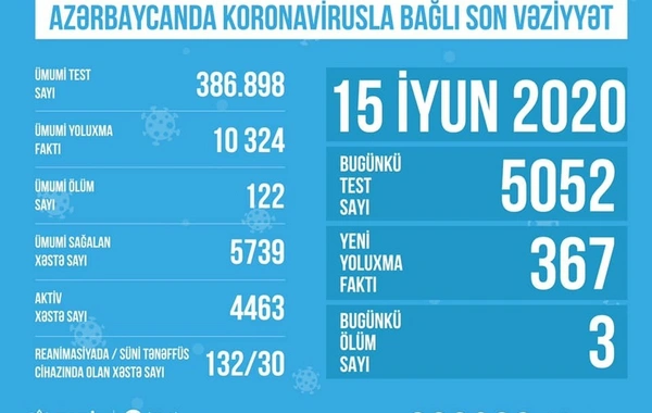 Azərbaycanda koronavirusla bağlı SON DURUM