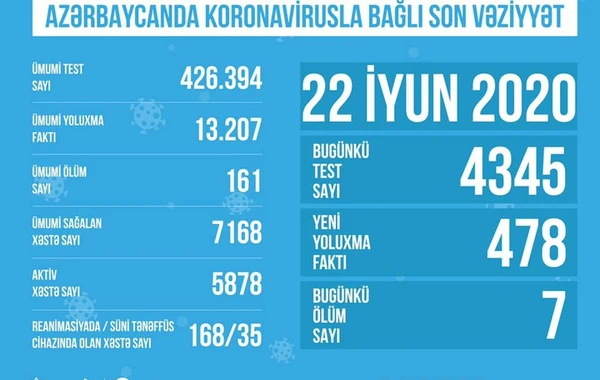 Azərbaycanda koronavirusla bağlı aparılan testlərin sayı açıqlandı