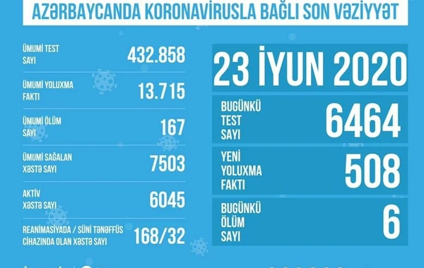 Azərbaycanda koronavirusla bağlı SON DURUM