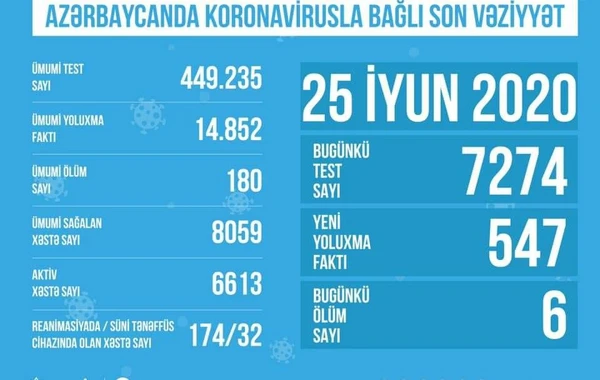 Azərbaycanda koronavirusla bağlı aparılan testlərin sayı açıqlandı
