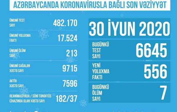 TƏBİB süni tənəffüs cihazına qoşulanların sayını açıqladı