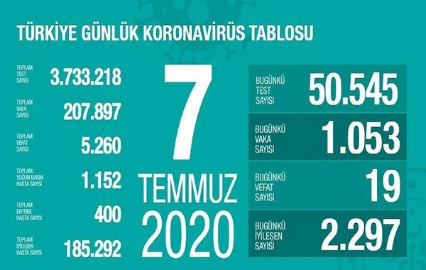 Türkiyədə koronavirusdan ölüm sayı 5260-a çatıb