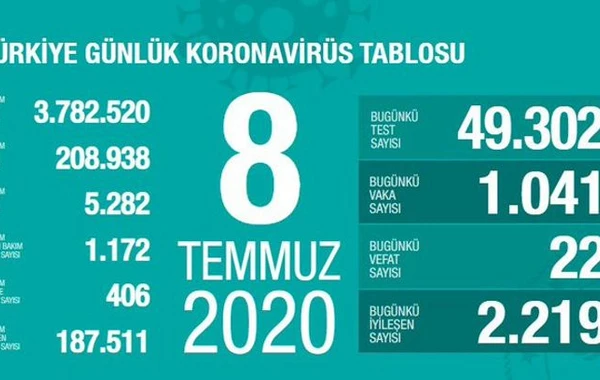 Türkiyədə koronavirusdan daha 22 nəfər ölüb