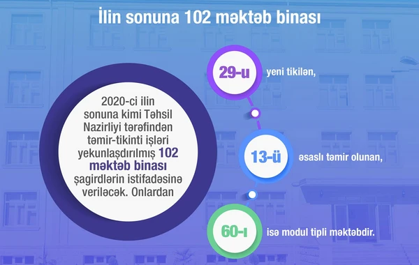 İlin sonuna 102 məktəb binası istifadəyə veriləcək