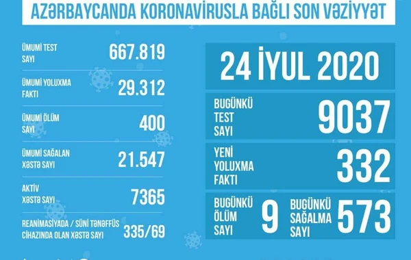 Azərbaycanda koronavirusla bağlı son vəziyyət açıqlandı