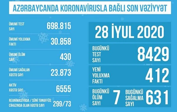 Azərbaycanda koronavirusla bağlı son vəziyyət açıqlandı
