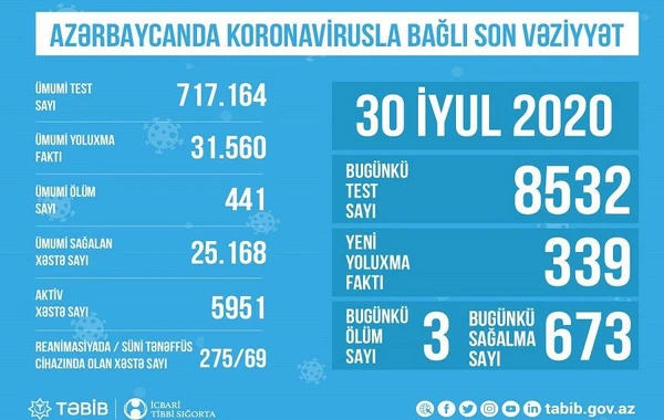 Azərbaycanda koronavirusla bağlı son vəziyyət açıqlandı