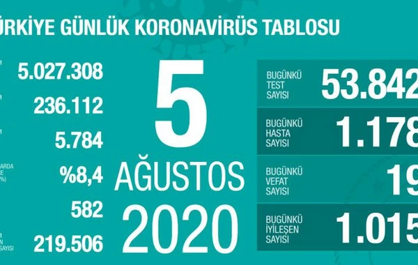 Türkiyədə bu gün koronavirusdan 19 nəfər ölüb