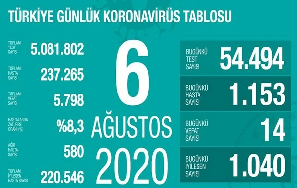 Türkiyədə son sutkada koronavirusdan 14 nəfər ölüb