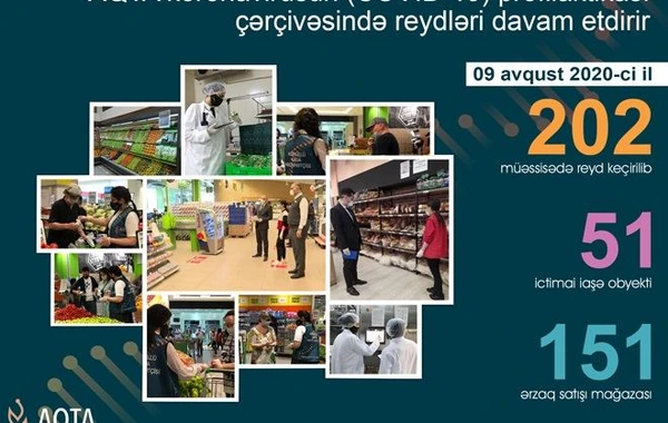AQTA 51 obyektdə kobud qayda pozuntuları aşkarlayıb