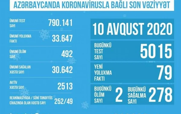 Azərbaycanda koronavirusla bağlı son vəziyyət açıqlandı