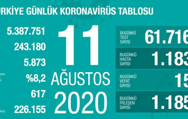 Türkiyədə son sutkada 15 nəfər koronavirusdan ölüb