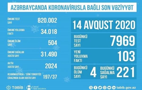 Azərbaycanda koronavirusla bağlı son vəziyyət açıqlandı