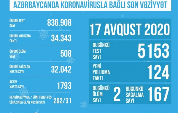 Azərbaycanda koronavirusla bağlı son vəziyyət açıqlandı