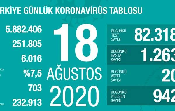 Türkiyədə son sutkada daha 20 nəfər koronavirusdan ölüb