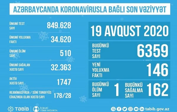 Azərbaycanda koronavirusla bağlı son vəziyyət açıqlandı