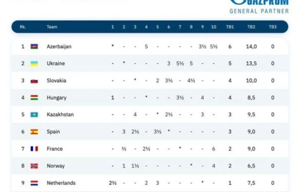 Şahmat millimiz Olimpiadada liderdir - FOTO
