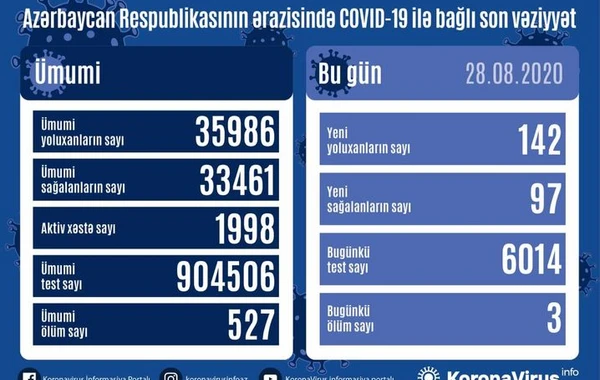 Azərbaycanda koronavirusa yoluxanların sayı açıqlandı