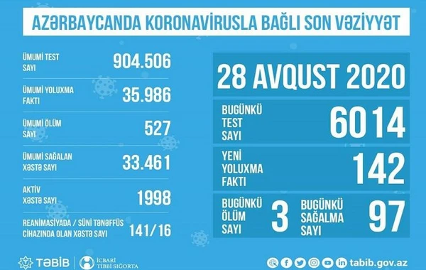 Azərbaycanda ağır koronavirus xəstələrinin sayı açıqlanıb