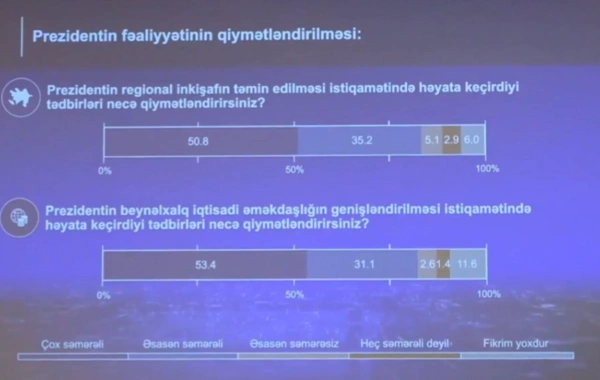 Prezidentin ordu ilə bağlı fəaliyyətindən əhalinin çoxu razıdır