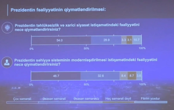 Prezidentin ordu ilə bağlı fəaliyyətindən əhalinin çoxu razıdır