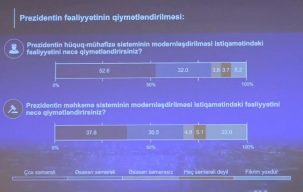 Prezidentin ordu ilə bağlı fəaliyyətindən əhalinin çoxu razıdır