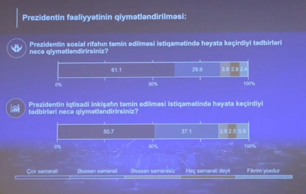 Prezidentin ordu ilə bağlı fəaliyyətindən əhalinin çoxu razıdır