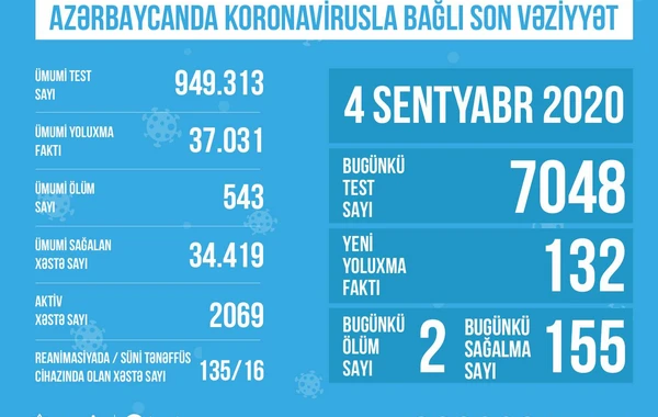 Reanimasiyadakı xəstələrin sayı açıqlandı