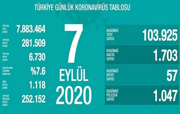 Türkiyədə koronavirusla bağlı son durum