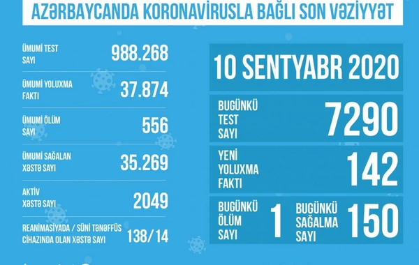 Azərbaycanda koronavirusla bağlı son vəziyyət açıqlandı