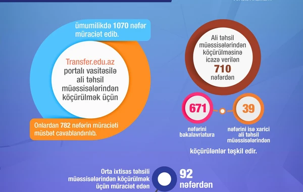 Tələbələrin köçürülməsinin nəticələri məlum oldu