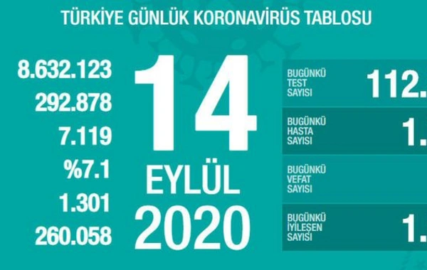 Türkiyədə son sutkada koronavirusdan 63 nəfər ölüb