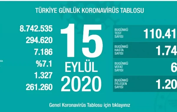 Türkiyədə son sutkada koronavirusdan 67 nəfər ölüb