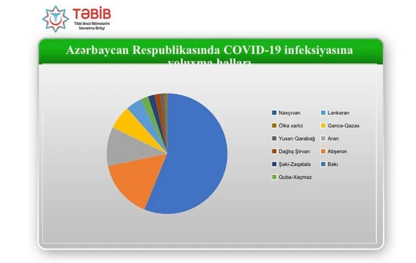 Azərbaycanda ən çox koronavirus aşkarlanan yerin adı açıqlandı
