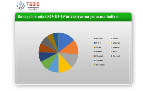 Azərbaycanda ən çox koronavirus aşkarlanan yerin adı açıqlandı