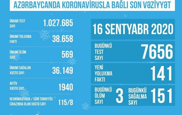 Reanimasiyada olan koronavirus xəstələrinin sayı açıqlanıb
