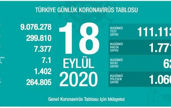 Türkiyədə son sutkada koronavirusdan 62 nəfər ölüb