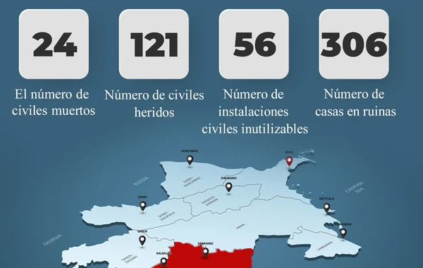 Baş Prokurorluq Erməni təxribatlarının nəticələri barədə məlumat yayıb - FOTO