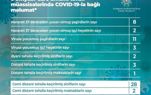 Bu gün 11 şagird koronavirusa yoluxub