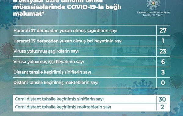 Azərbaycanda daha 23 şagirddə koronavirus aşkarlanıb
