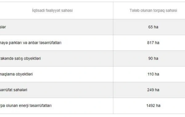 Bakıda ərazilər üzrə iqtisadi bölgü aparılacaq - FOTO