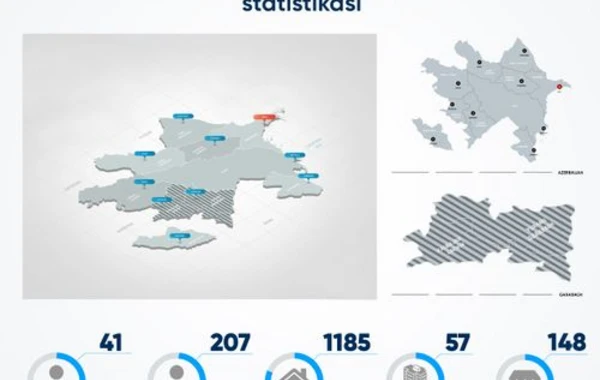 Erməni təcavüzü nəticəsində Azərbaycanın mülki itkiləri açıqlandı - RƏSMİ