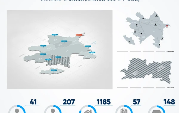 Erməni təcavüzü nəticəsində Azərbaycanın mülki itkiləri açıqlandı - RƏSMİ