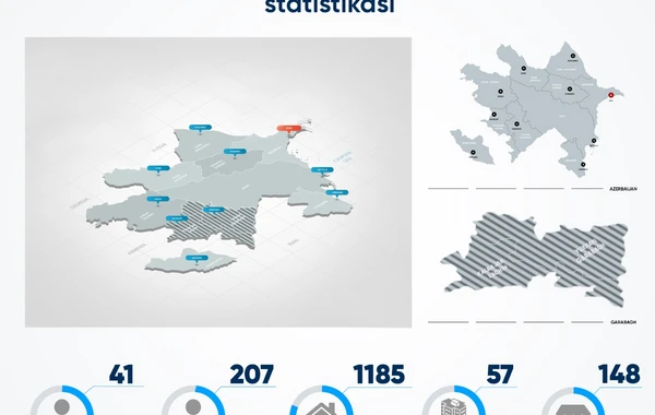 Erməni təcavüzü nəticəsində Azərbaycanın mülki itkiləri açıqlandı - RƏSMİ
