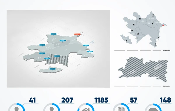 Erməni təcavüzü nəticəsində Azərbaycanın mülki itkiləri açıqlandı - RƏSMİ