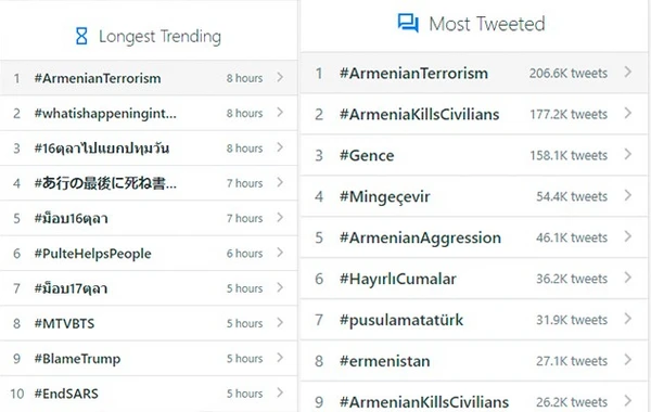 #ArmenianTerrorism həştəqi tvitterdə dünya üzrə 4-cü oldu