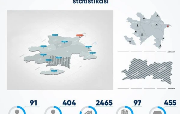 Erməni təcavüzü nəticəsində Azərbaycanın mülki itkiləri açıqlandı - RƏSMİ